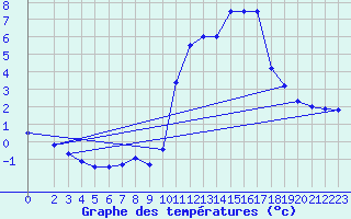 Courbe de tempratures pour Sarzeau (56)