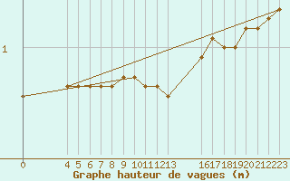 Courbe de la hauteur des vagues pour la bouée 62150