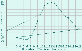 Courbe de l'humidex pour Niksic