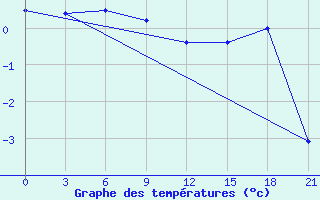 Courbe de tempratures pour Perm