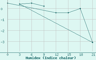 Courbe de l'humidex pour Perm'