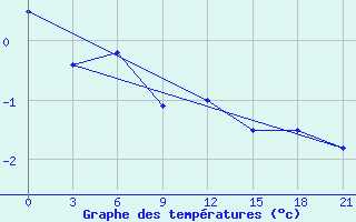 Courbe de tempratures pour Raznavolok