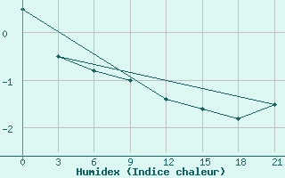 Courbe de l'humidex pour Avangard Zernosovhoz