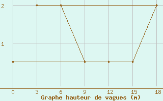 Courbe de la hauteur des vagues pour le bateau EUCFR13