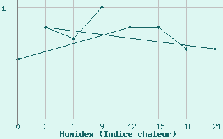 Courbe de l'humidex pour Valaam Island