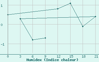 Courbe de l'humidex pour Hveravellir