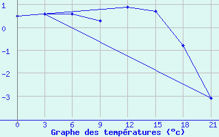 Courbe de tempratures pour Vjatskie Poljany