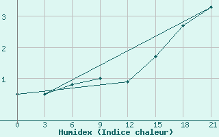 Courbe de l'humidex pour Uzlovaja