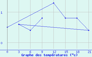 Courbe de tempratures pour Holmogory