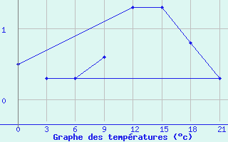 Courbe de tempratures pour Shepetivka