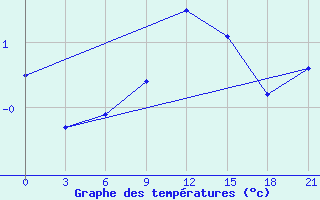 Courbe de tempratures pour Vasilevici