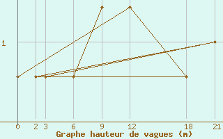 Courbe de la hauteur des vagues pour le bateau SHIP