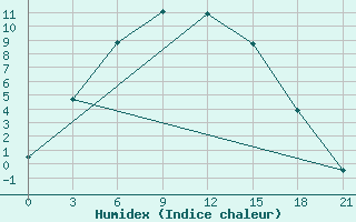 Courbe de l'humidex pour Jarensk