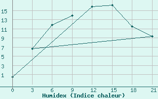 Courbe de l'humidex pour Syzran