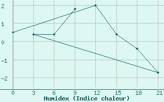 Courbe de l'humidex pour Kommunisticheskiy Hongokurt