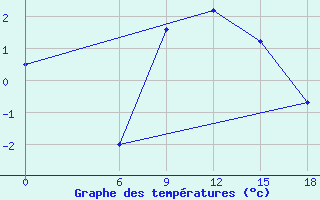 Courbe de tempratures pour Kautokeino