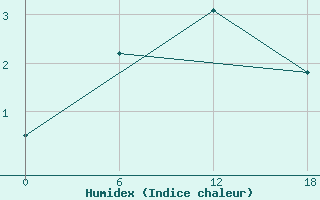 Courbe de l'humidex pour Nikel