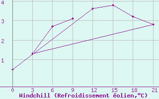 Courbe du refroidissement olien pour Novyj Ushtogan