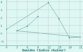 Courbe de l'humidex pour Moncegorsk