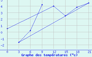 Courbe de tempratures pour Uglic