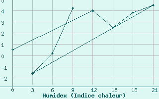 Courbe de l'humidex pour Uglic