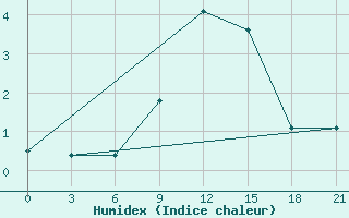 Courbe de l'humidex pour Lepel