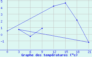 Courbe de tempratures pour Majkop