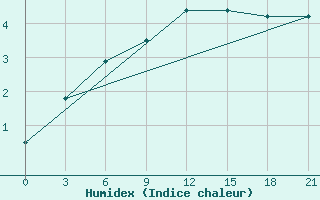 Courbe de l'humidex pour Maksatikha