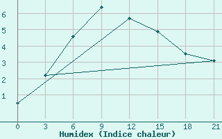 Courbe de l'humidex pour Sergac