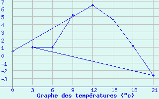 Courbe de tempratures pour Blagodarnyj