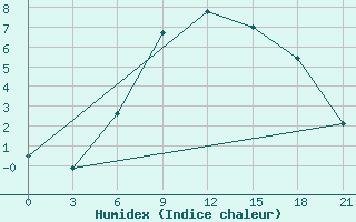 Courbe de l'humidex pour Moskva