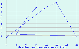 Courbe de tempratures pour Holm