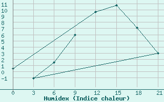 Courbe de l'humidex pour Komrat