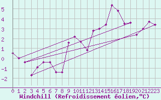 Courbe du refroidissement olien pour Creil (60)