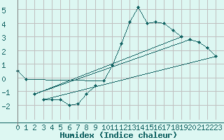 Courbe de l'humidex pour Montauban (82)