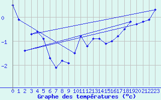 Courbe de tempratures pour Ernage (Be)