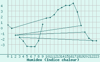 Courbe de l'humidex pour Christnach (Lu)