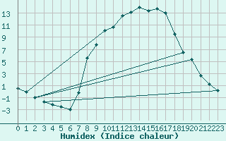 Courbe de l'humidex pour Charlwood