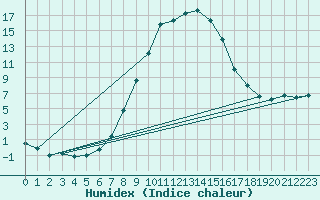 Courbe de l'humidex pour Ulrichen