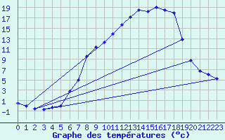 Courbe de tempratures pour Kempten