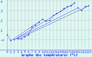 Courbe de tempratures pour Mont-Aigoual (30)