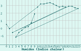 Courbe de l'humidex pour Muehlacker