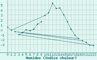 Courbe de l'humidex pour La Fretaz (Sw)