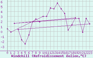 Courbe du refroidissement olien pour Arosa