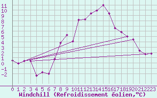 Courbe du refroidissement olien pour Wien / Hohe Warte