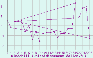 Courbe du refroidissement olien pour Loppa