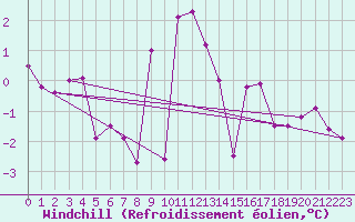 Courbe du refroidissement olien pour Erzurum Bolge
