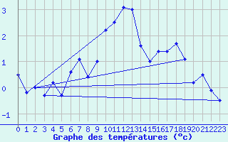 Courbe de tempratures pour Ineu Mountain