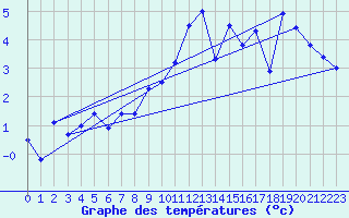 Courbe de tempratures pour Grimsel Hospiz