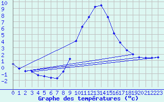 Courbe de tempratures pour Dellach Im Drautal